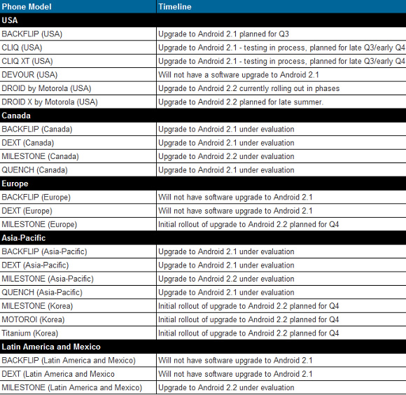 Motorola Finally Sheds Some Light on Update Statuses